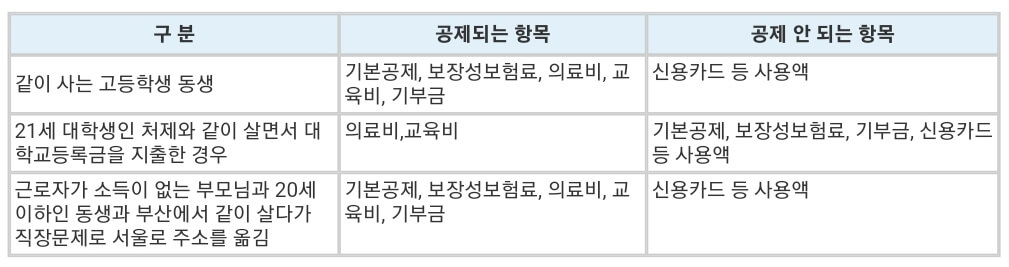 형제자매-기본공제-시-추가-공제가능-항목