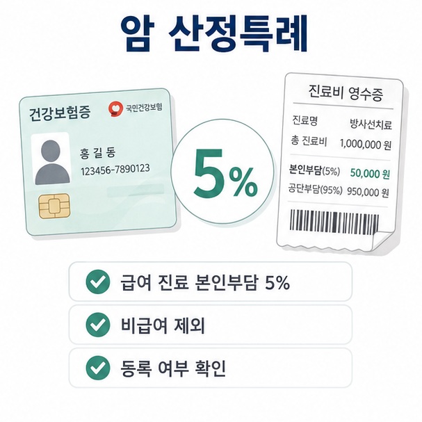 등록 암환자는 건강보험 급여 진료에 산정특례 본인부담률 5%가 적용될 수 있으며 비급여는 별도로 확인해야 한다는 이미지