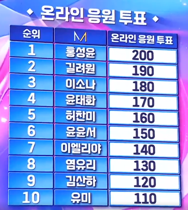 미스트롯 4