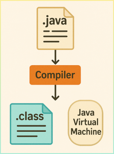 자바 코드가 실행되는 과정을 간단하게 컴파일 하는 과정을 표시한 다이어그램