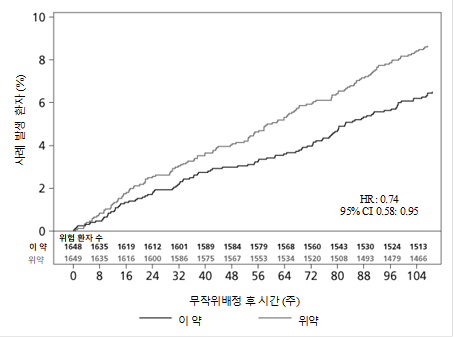 복합 결과: 심혈관계 질환 사망, 비치명적 심근경색 또는 비치명적 뇌졸중의 최초 발생까지의 시간에 대한 카플란-마이어 플롯