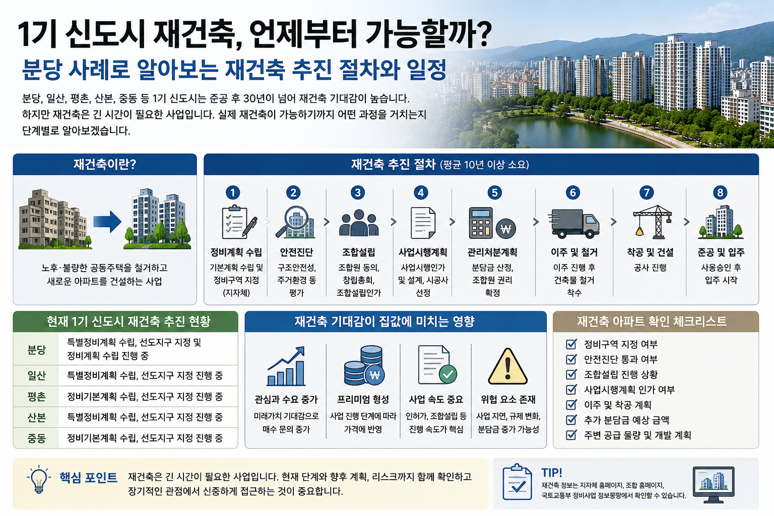 1기 신도시 재건축이란? 분당 사례로 쉽게 이해하는 노후계획도시 정비사업