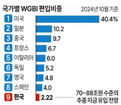 세계국채지수
