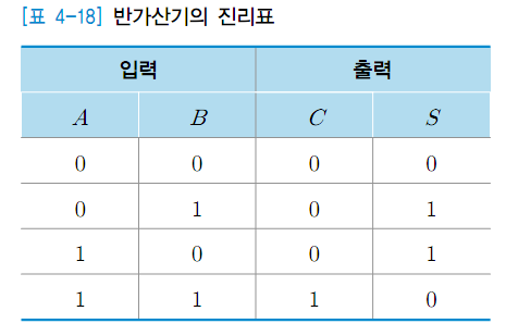 반가산기 (HA)