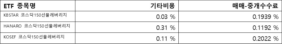 코스닥150선물 레버리지, ETF수수료; 기타비용, 매매-중개수수료