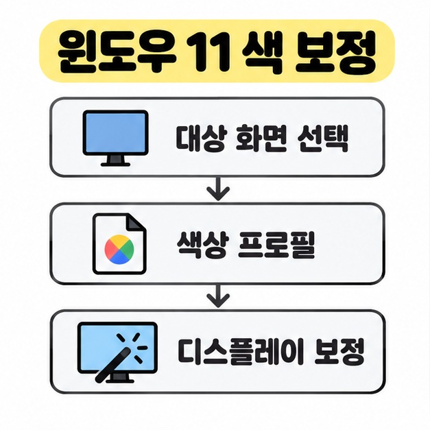 윈도우 11에서 대상 화면 선택과 색상 프로필 및 디스플레이 보정을 아래 화살표로 연결한 순서 이미지