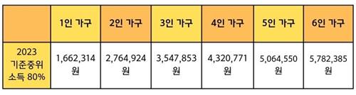 2023 기준중위소득 80%