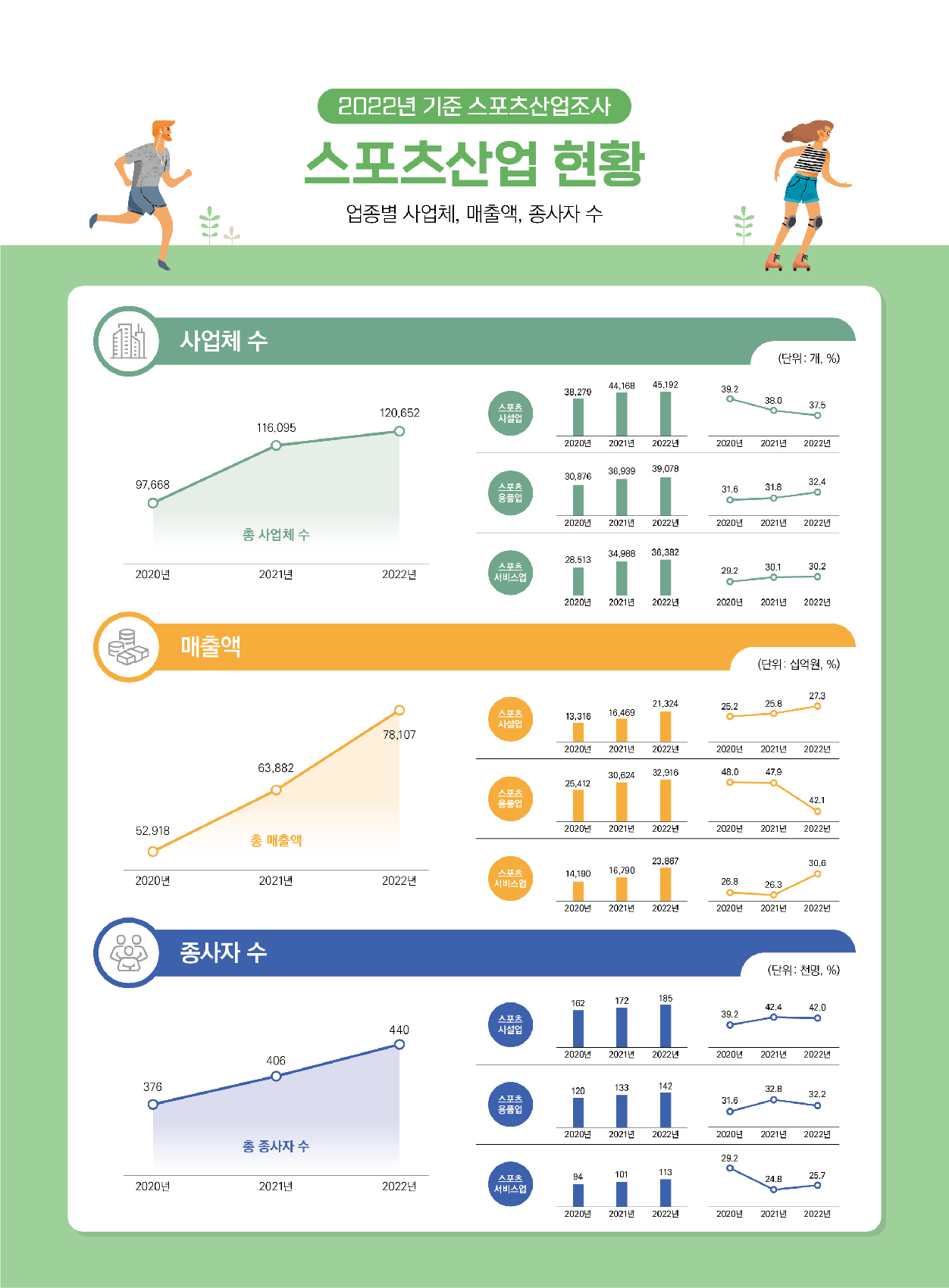 스포츠산업조사 매출액 종사자 월급