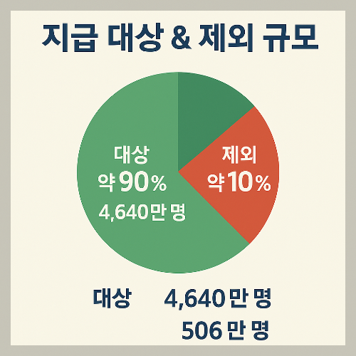 2차 소비쿠폰 지급 기준