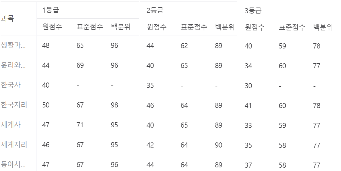 9월 모의고사 등급컷