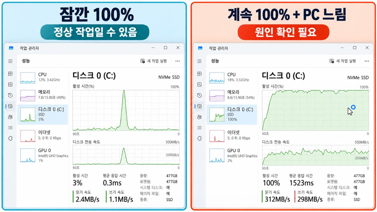 잠깐 100% &rarr; 정상 작업일 수 있음 / 계속 100% + PC 느림 &rarr; 원인 확인 필요