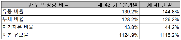 대주전자재료 - 재무 안정성 비율