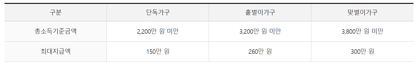 근로장려금