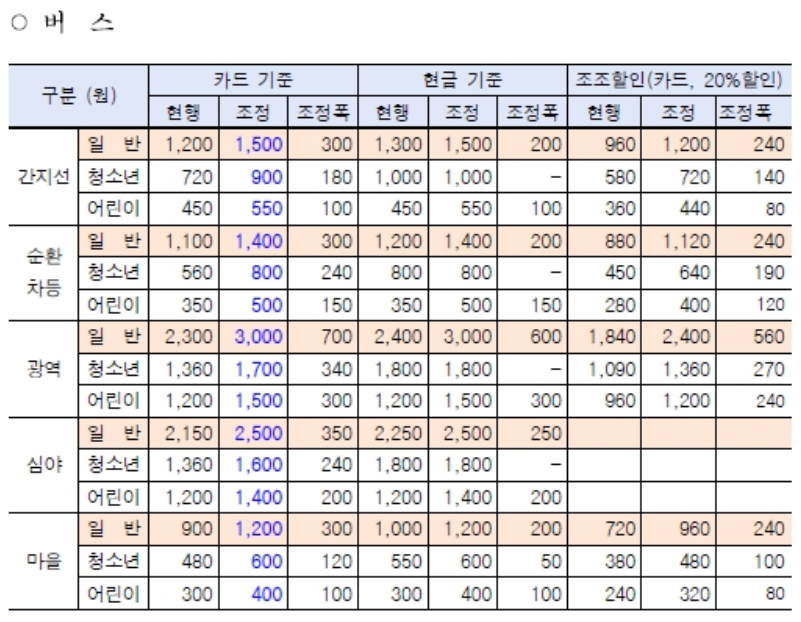 버스 요금 인상