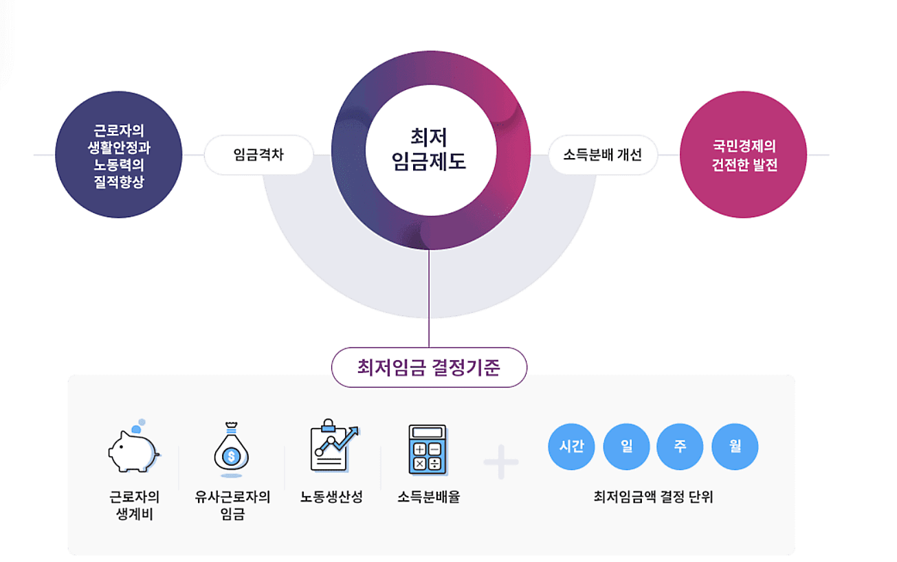 2024년 최저임금의 경우 2024년 1월 1일부터 적용됩니다.