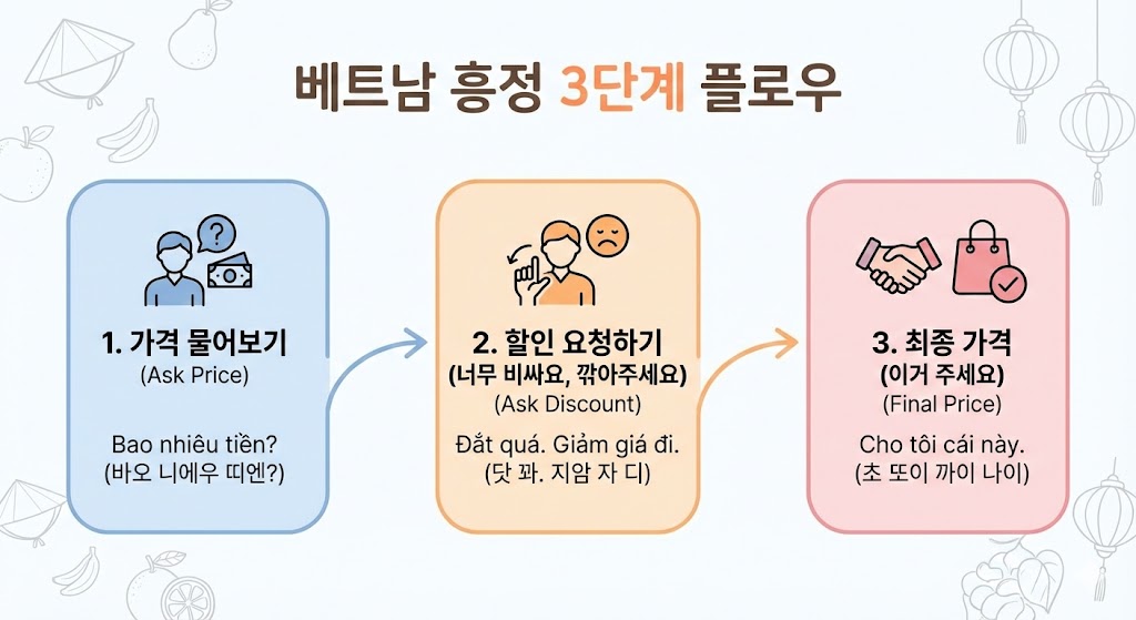 흥정 문장(한국어→베트남어) 완전정복|초보도 바로 쓰는 “복붙 대화”