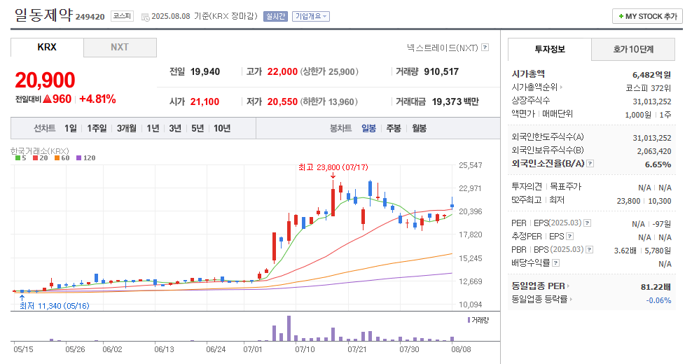 일동제약 일봉차트