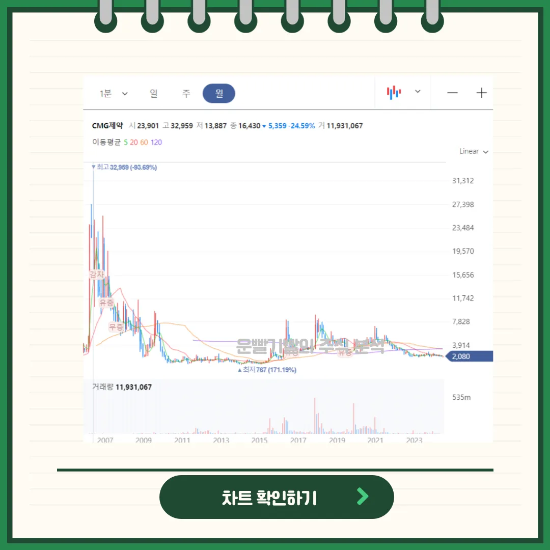 CMG제약 일봉/월봉차트