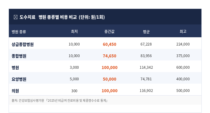 의료기관 종별 도수치료 비용 비교