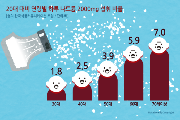 염분 섭취를 줄여야 하는 진짜 이유, 중년 이후 몸이 먼저 반응한다