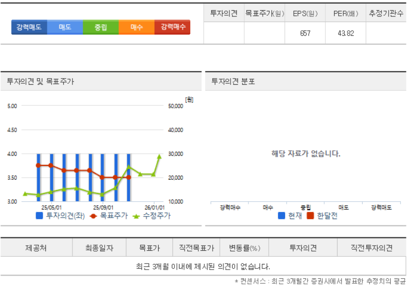 디아이(003160) 주가 투자의견 컨센서스