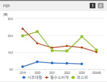 사조대림 주가 PER