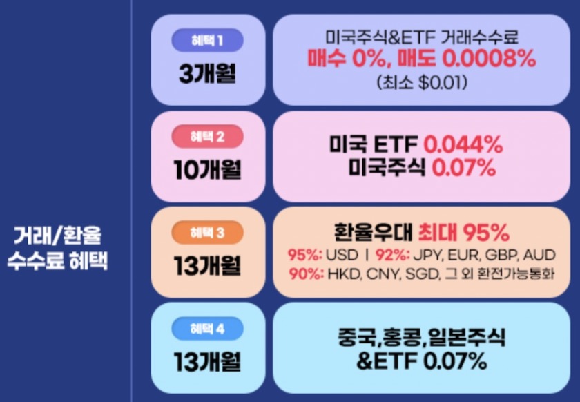 키움증권 해외주식 40달러 받기 - 환전수수료 95% 할인 행사까지