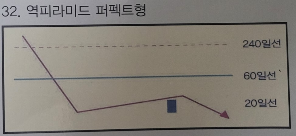 32. 역피라미드 퍼펙트형 패턴 설명을 위한 도식화