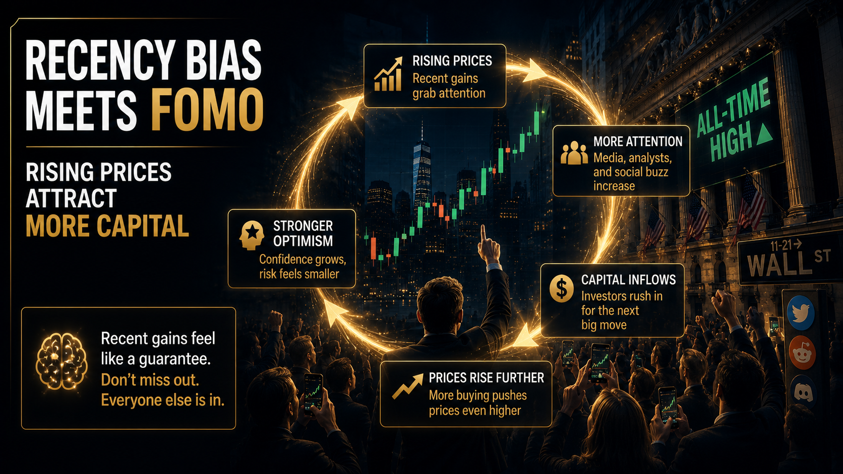 Recency bias and FOMO creating a feedback loop of rising stock prices investor attention capital inflows and stronger optimism