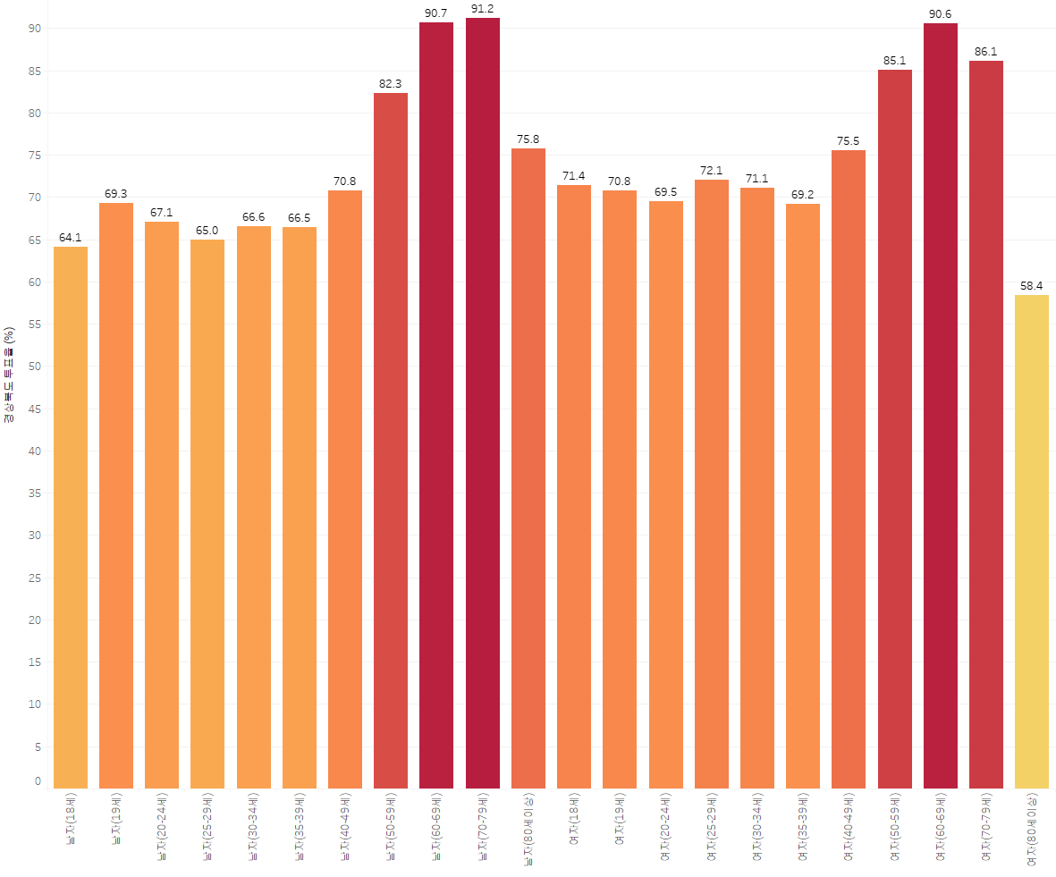 경상북도 성별, 연령별 투표율 (%)