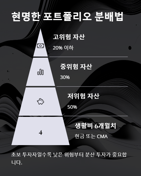 현명한 포트폴리오 분배법