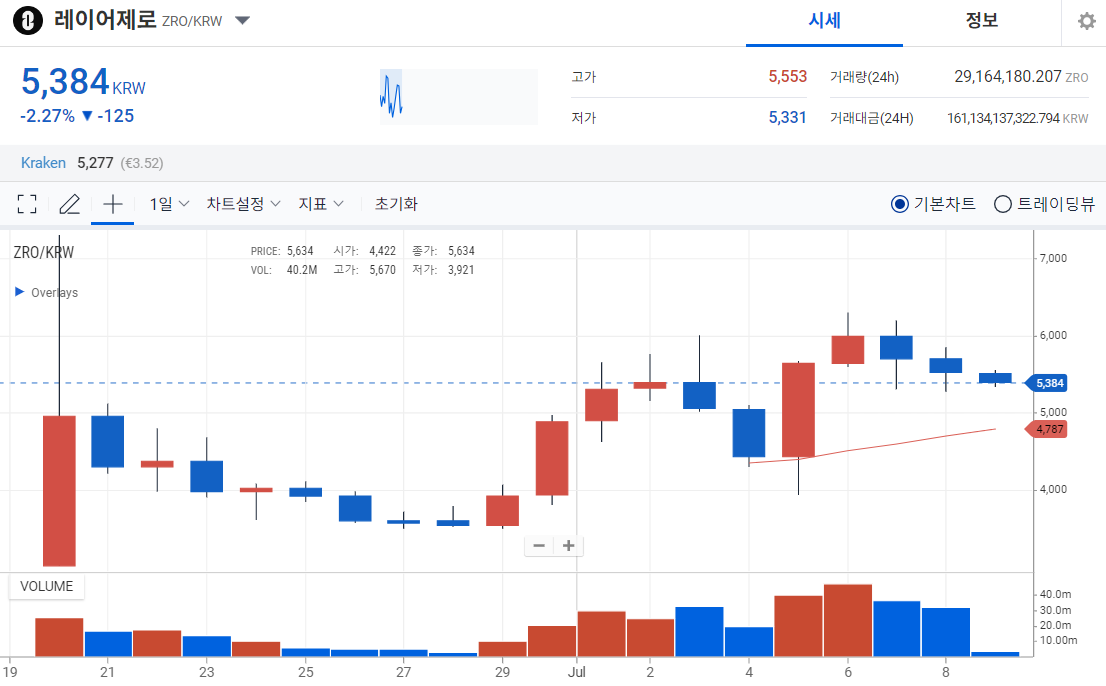 레이어제로-추세