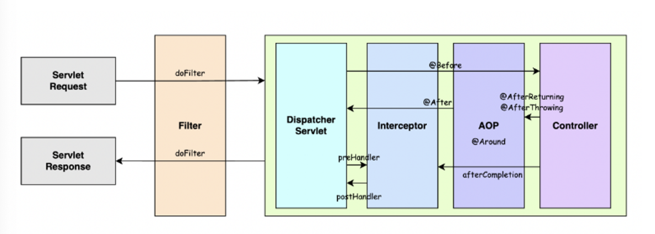 Servlet Request, ServletResponse Picture