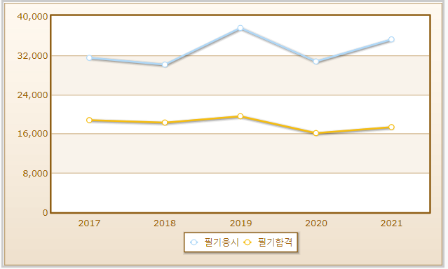 2023년 미용사(네일)자격증