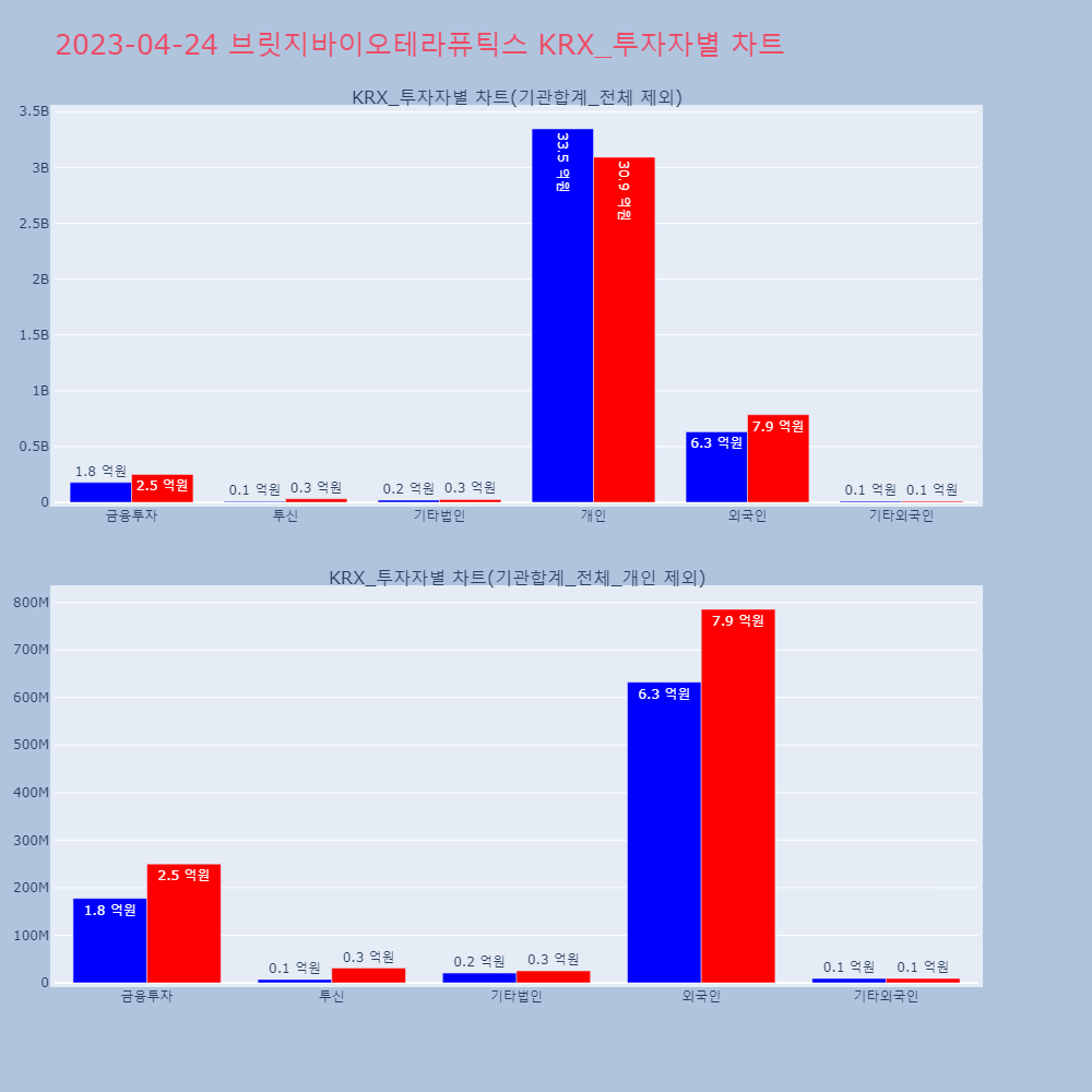 브릿지바이오테라퓨틱스_KRX_투자자별_차트