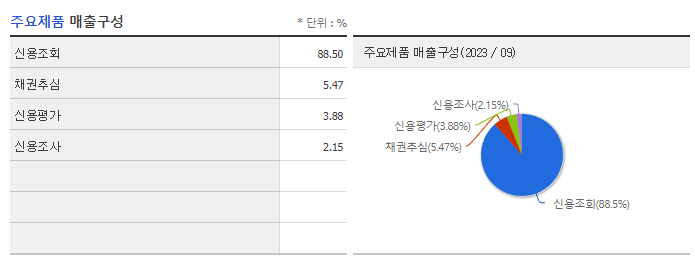 SCI평가정보_주요제품