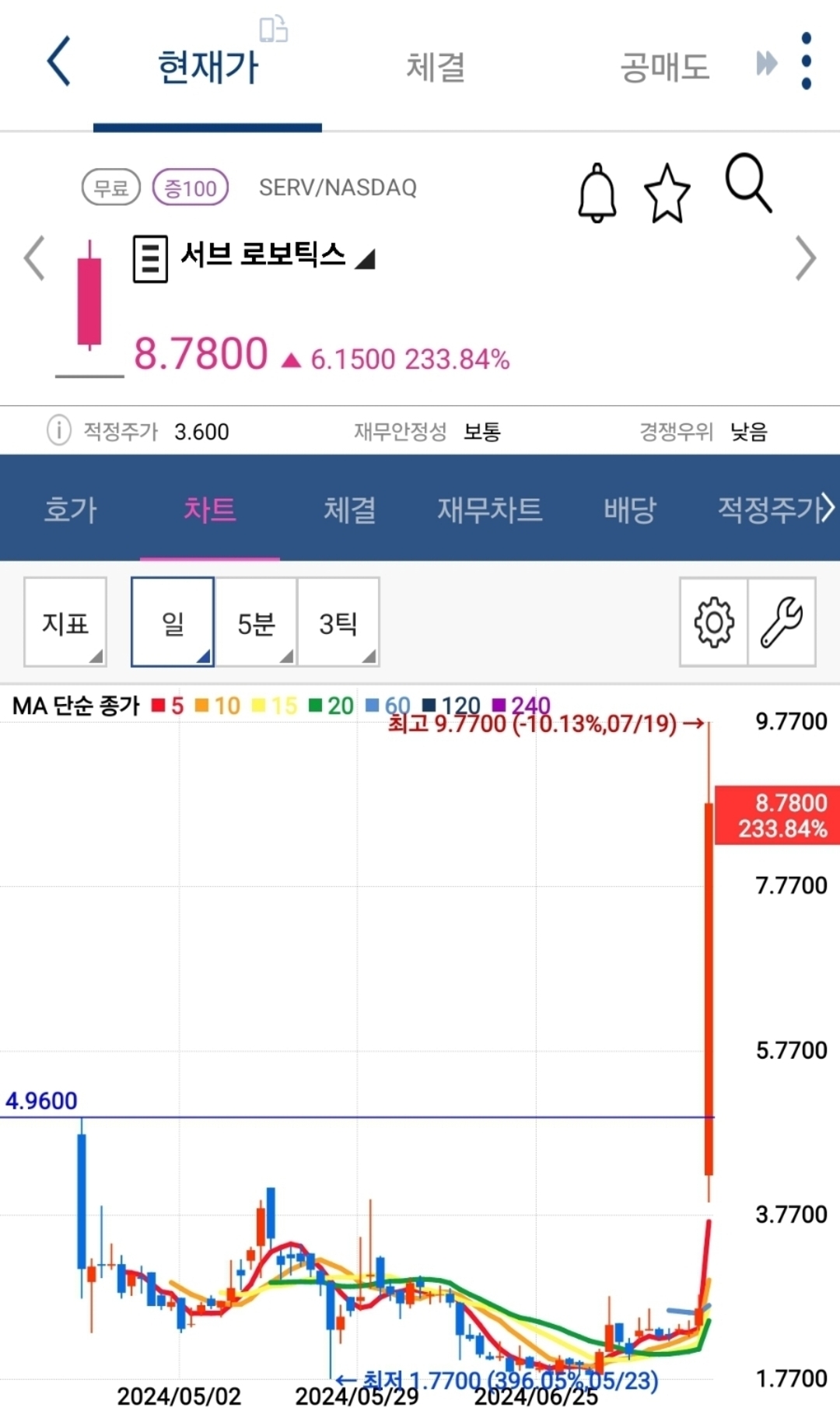 서브 로보틱스 차트 사진 출처 : 키움증권 Photo Credit : KIWOOM Securities
