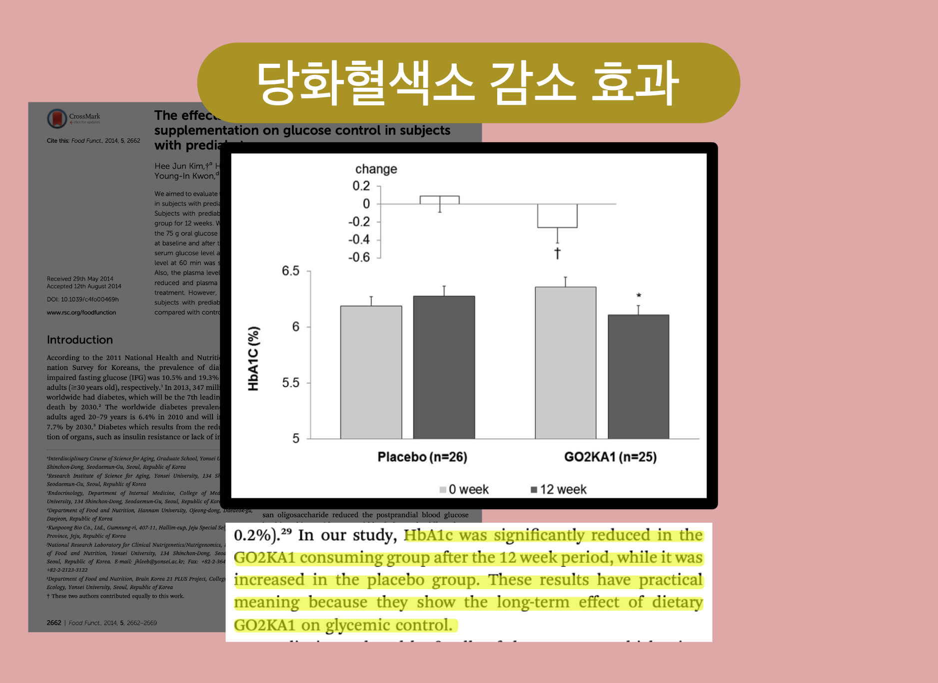 고투카원을 복용함으로써 당화혈색소 수치 감소 효과를 보여줍니다.