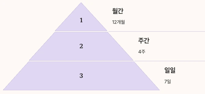 백업 보관 정책 인포그래픽 정리