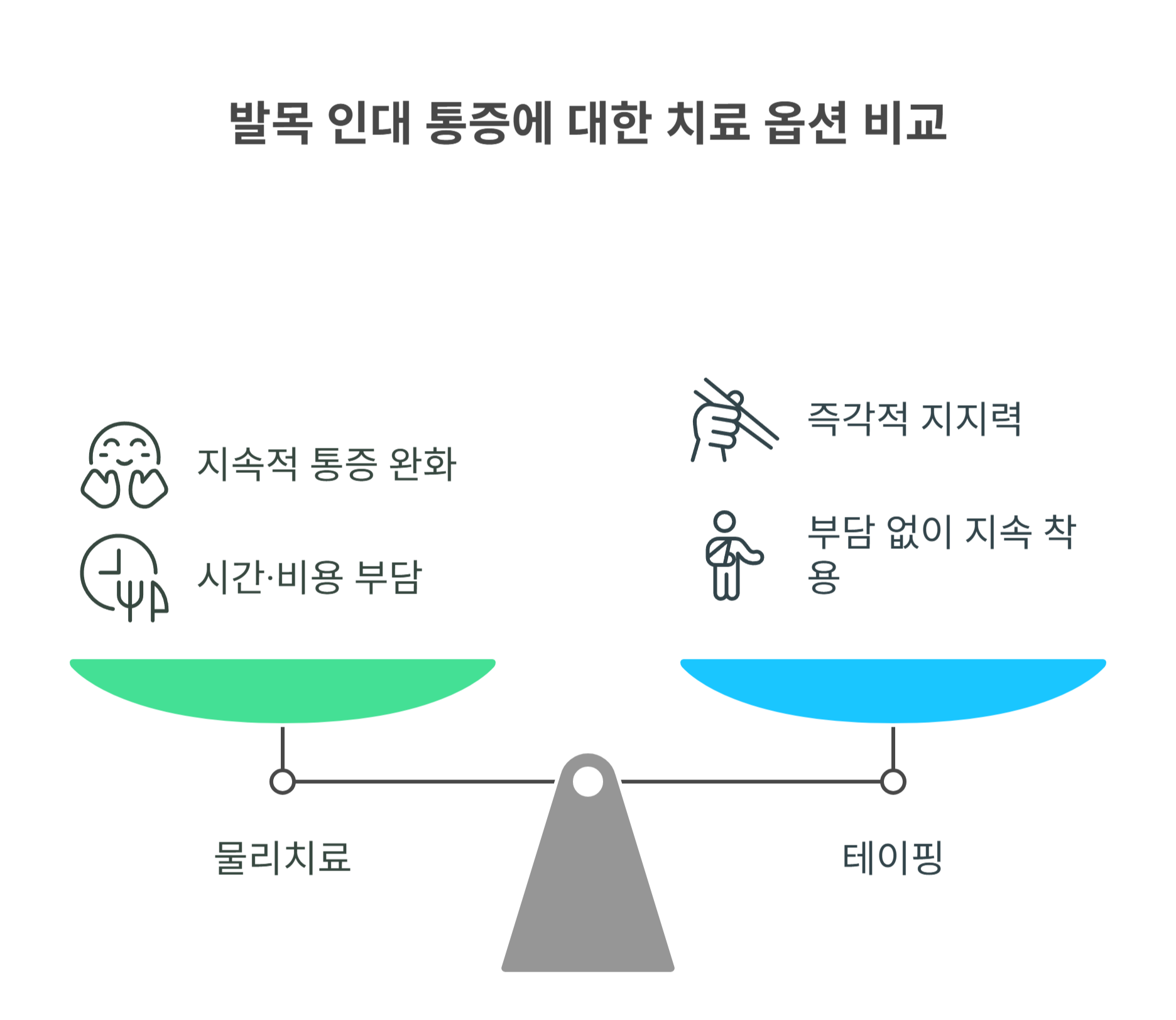 발목 통증 물리치료, 테이핑, 약물치료 비교