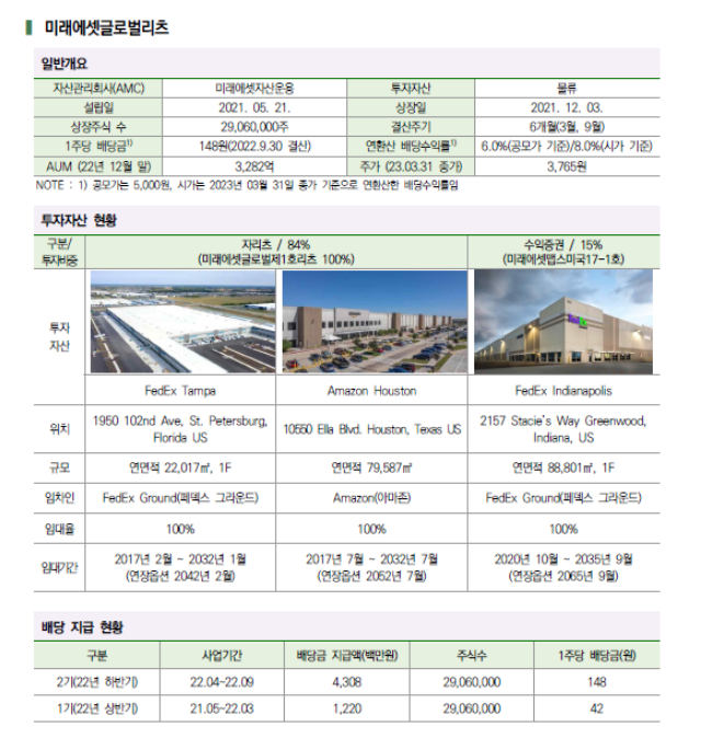 미래에셋글로벌리츠 자산현황