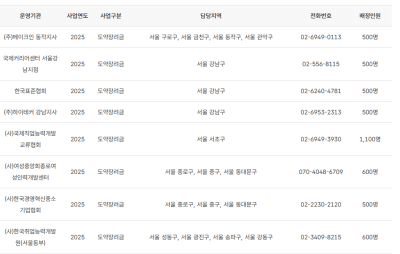 청년일자리도약장려금-운영기관-정리