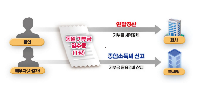 동일한 기부금 영수증으로 각자 공제 받은 부부