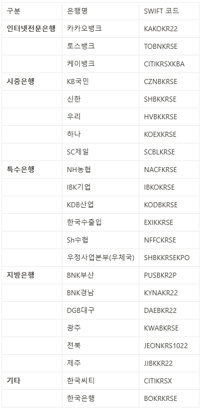 카카오뱅크 은행코드, 토스뱅크 은행코드