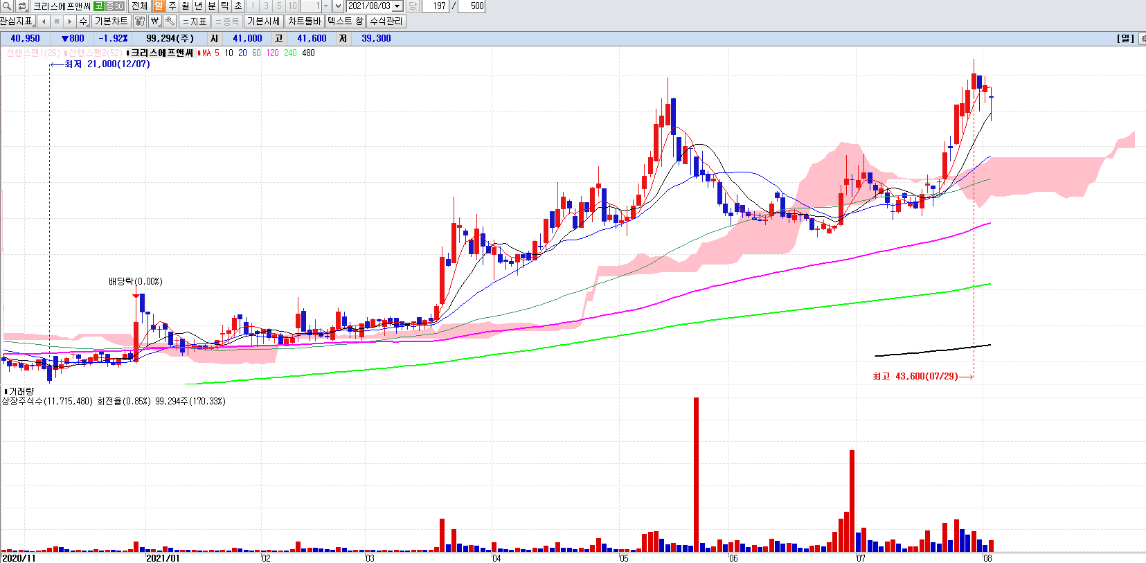 골프관련주크리스에프앤씨일봉차트