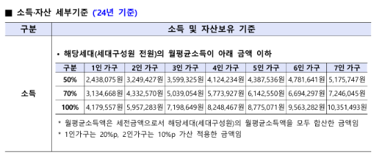 알뜰 실버타운 입주, 신청 방법 (고령자 복지주택)