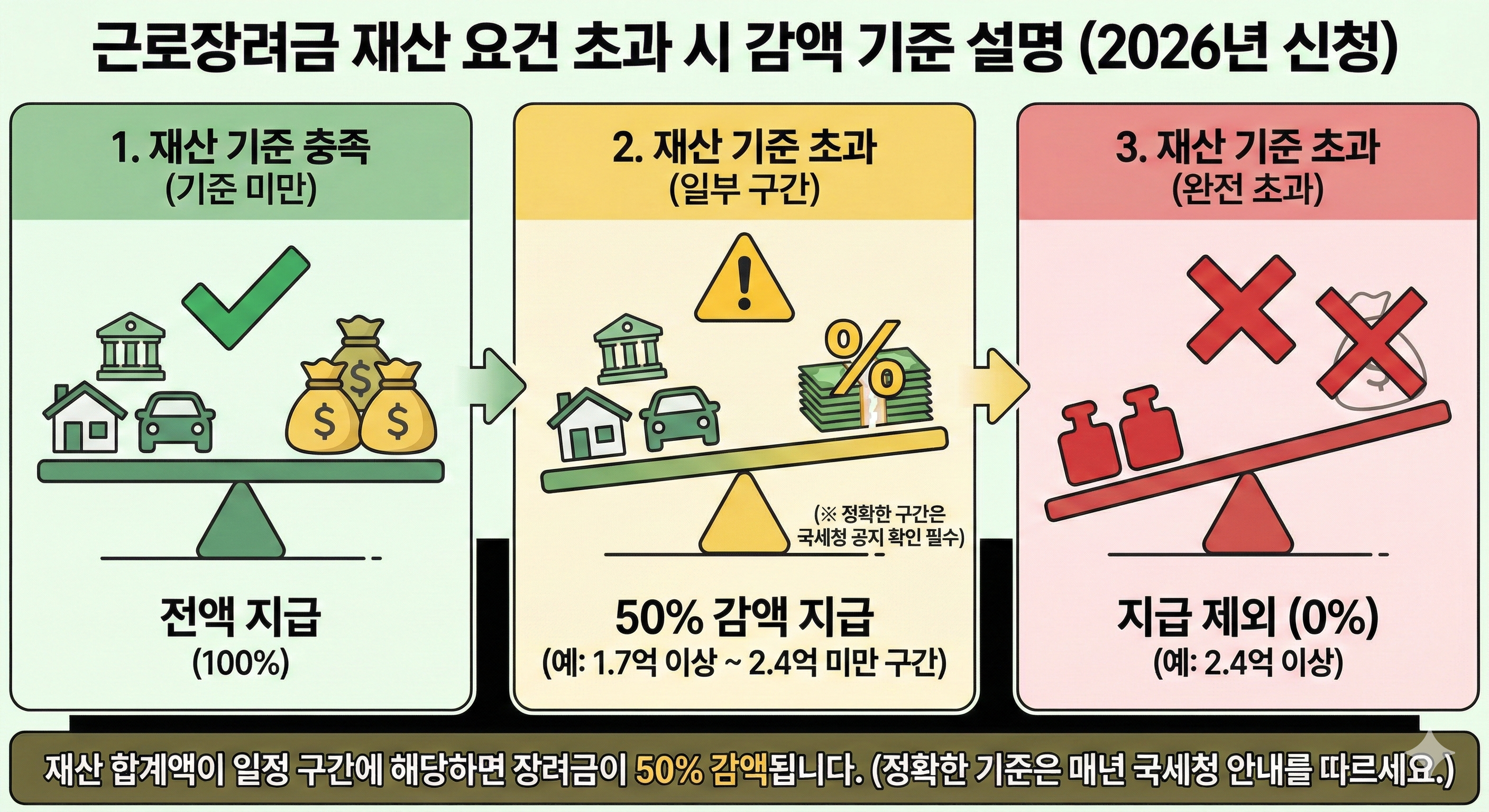근로장려금 재산 요건 초과 시 감액 기준 설명