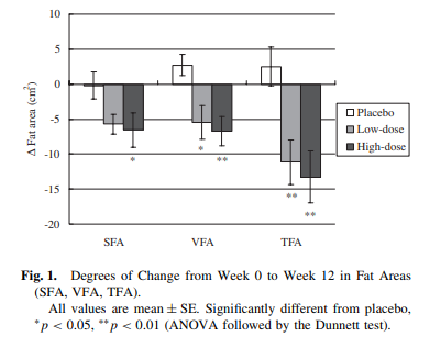 사과초모식초를 먹은 그룹의 지방 감소 효과