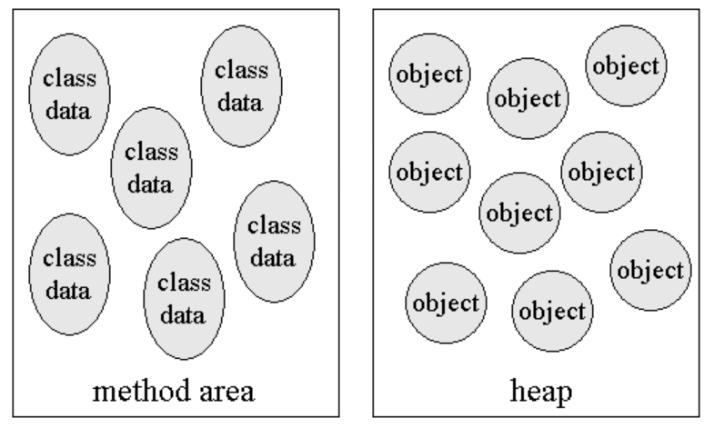 메소드영역과 힙영역 시각화