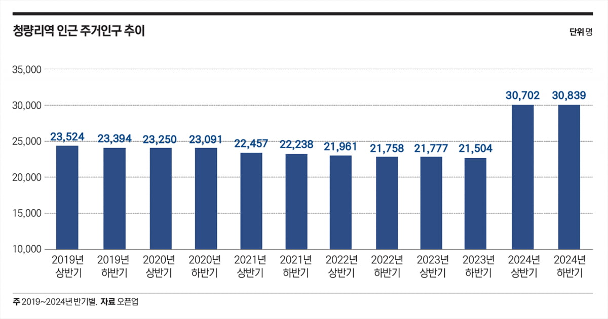 청량리역 인근 주거인구 추이